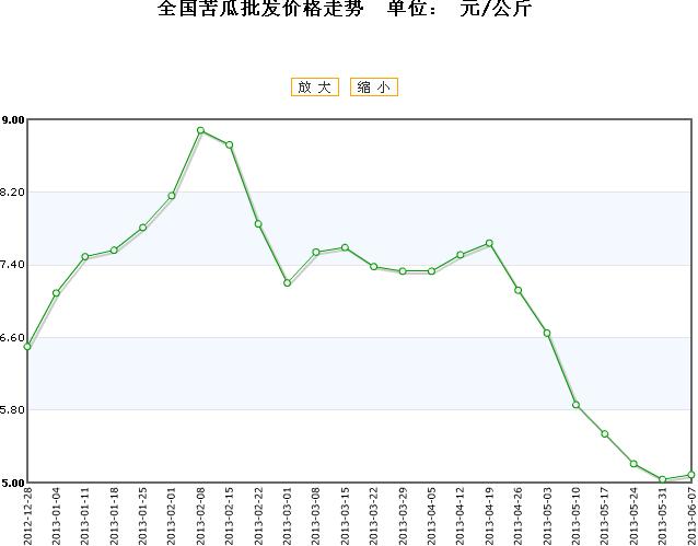 苦瓜价格最新行情走势，机遇与挑战并存，励志故事中的成长篇章