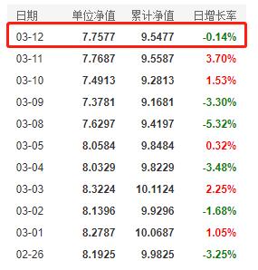 基金最新值