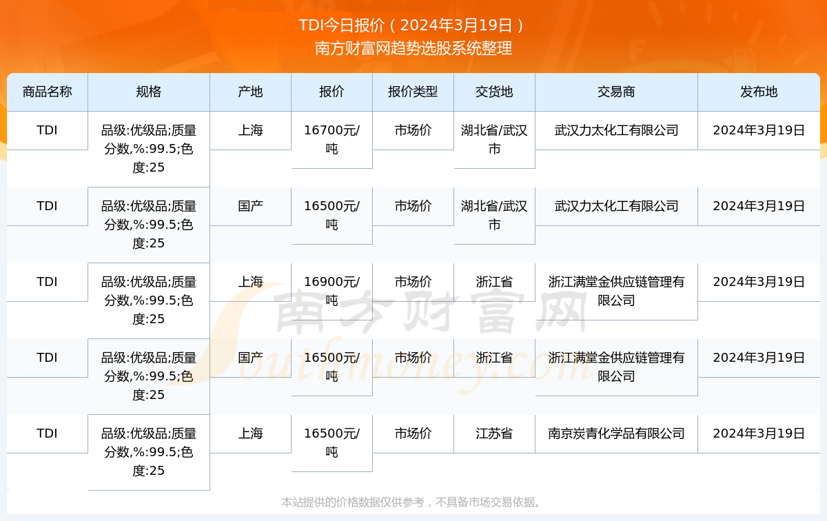 tdi价格
