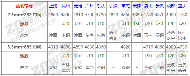 热轧板最新价格行情