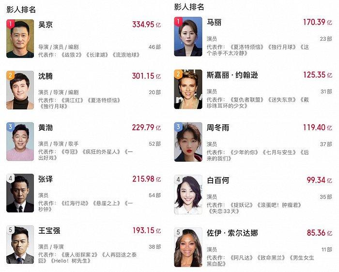 列演员