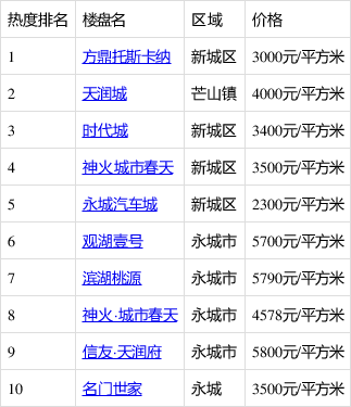永城新盘推荐
