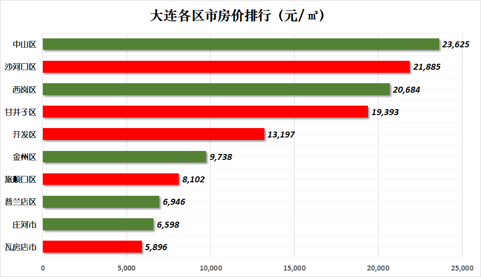 大连市最新房价指南，详细步骤了解房价动态
