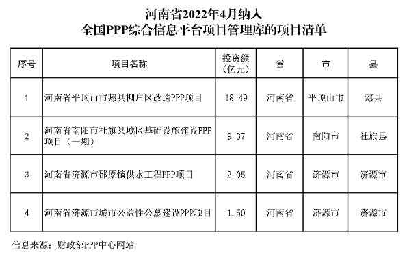 河南最新PPP项目库清单及详细步骤指南