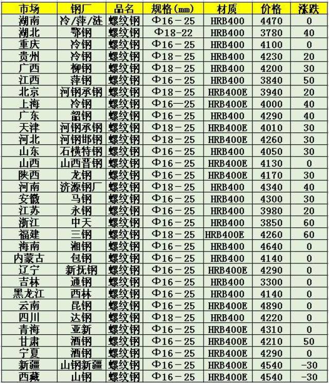 今天螺纹钢最新价格，科技与生活的无缝对接