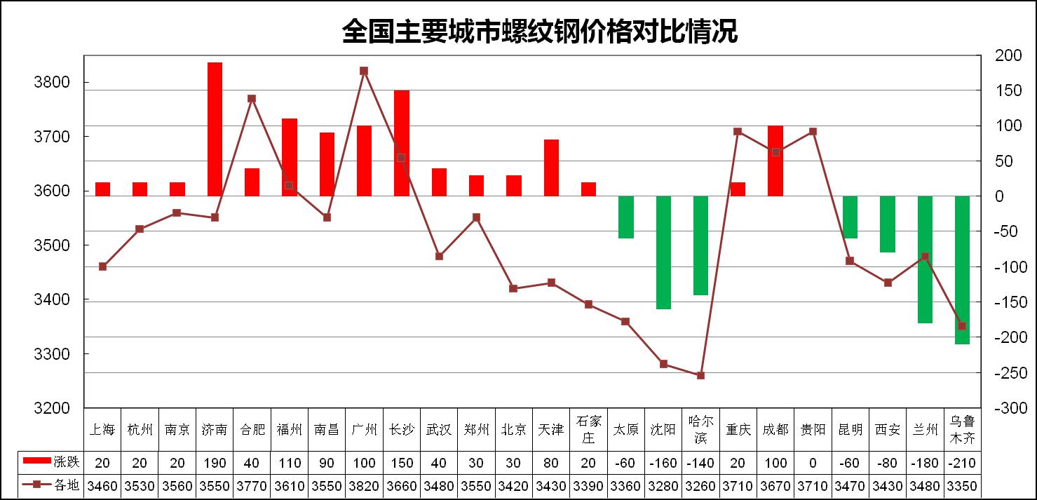 安阳钢材价格最新行情更新